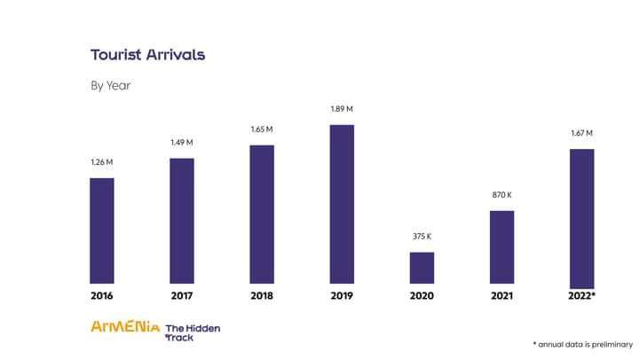 2022 Количество туристов, посетивших Армению, составило около 1,67 млн ​​человек.