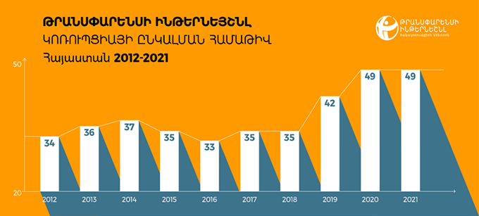 Հայաստանը 2021թ. Կոռուպցիայի ընկալման համաթվում