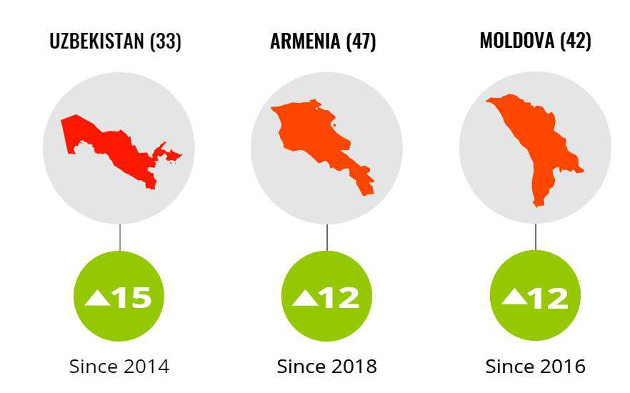 The fight against corruption has stopped in Armenia. Transparency International