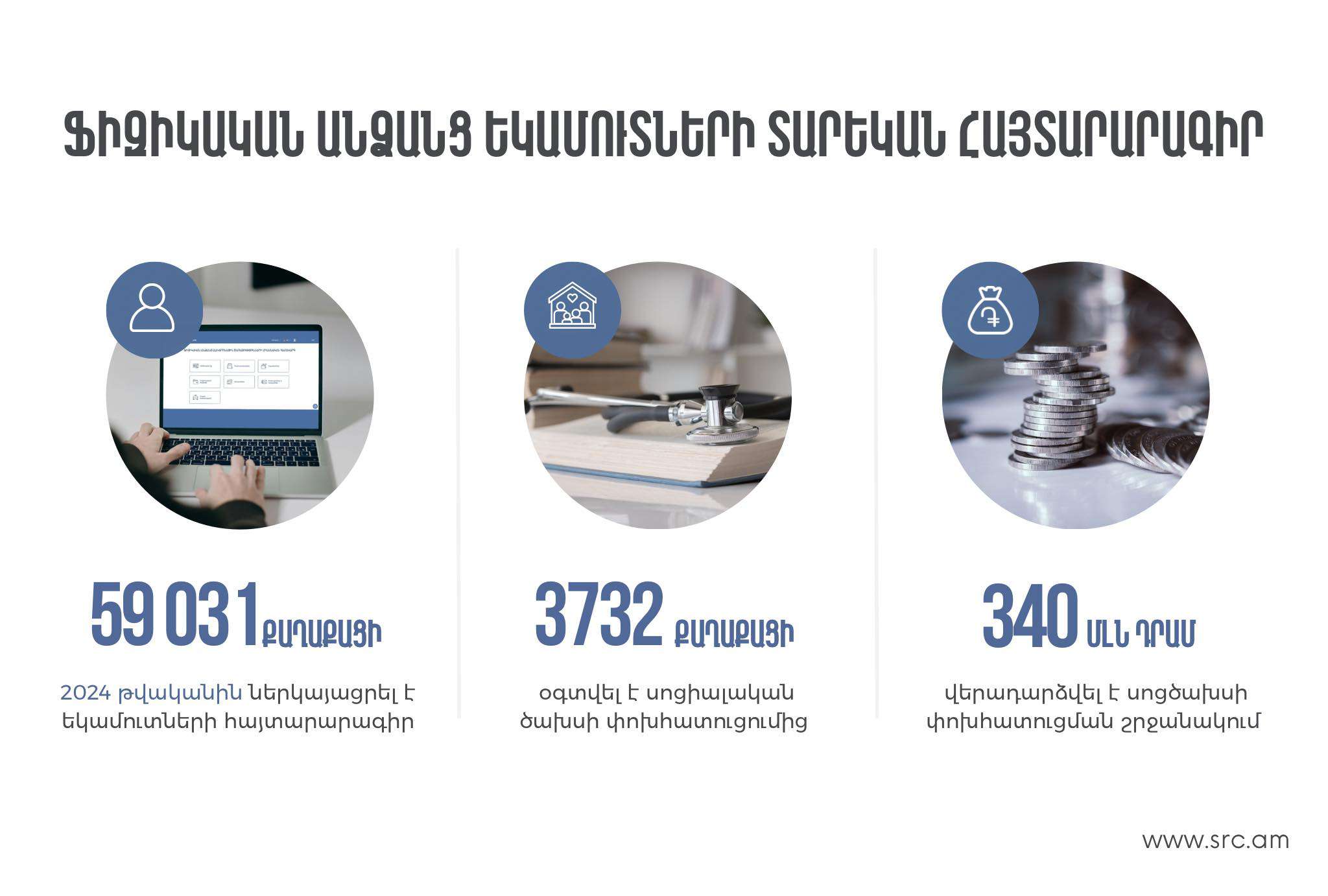 2024թ. հայտարարագիր է ներկայացրել 59.031 անձ
