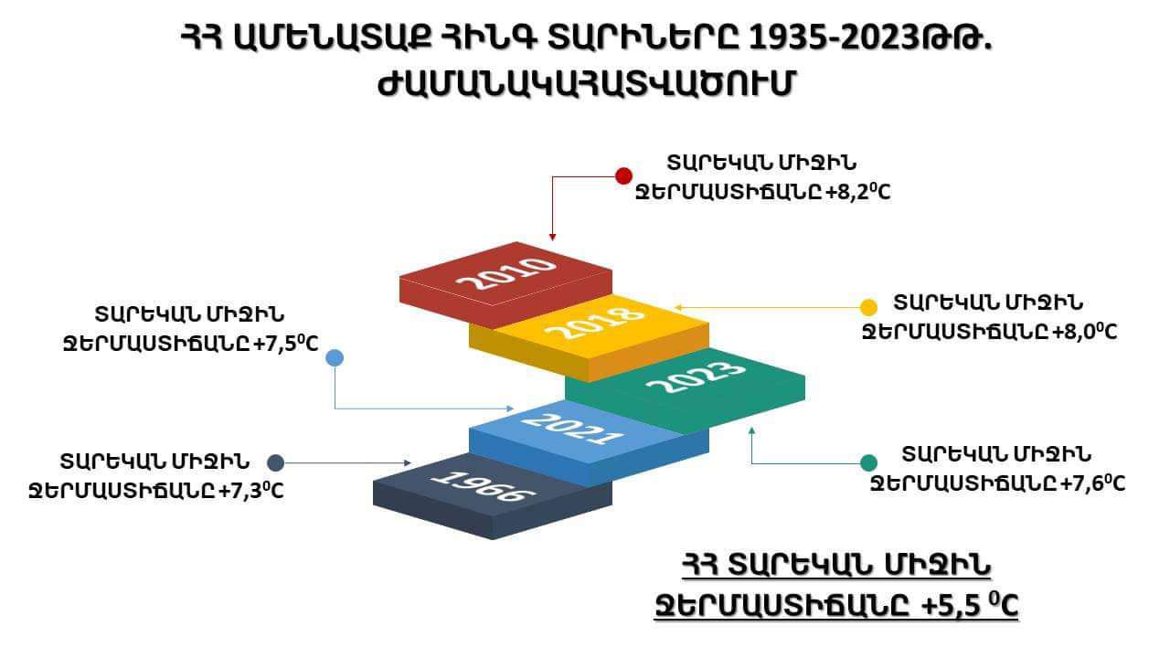 ՀՀ ամենատաք 5 տարիները 1935-2023թթ․ ժամանակահատվածում