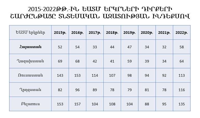 Հայաստանը դասվել է չափավոր ազատ երկրների խմբին