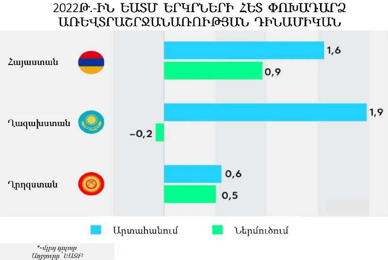 ՀՀ-ից արտահանումը ԵԱՏՄ աճել է 1.6 մլրդ դոլարով