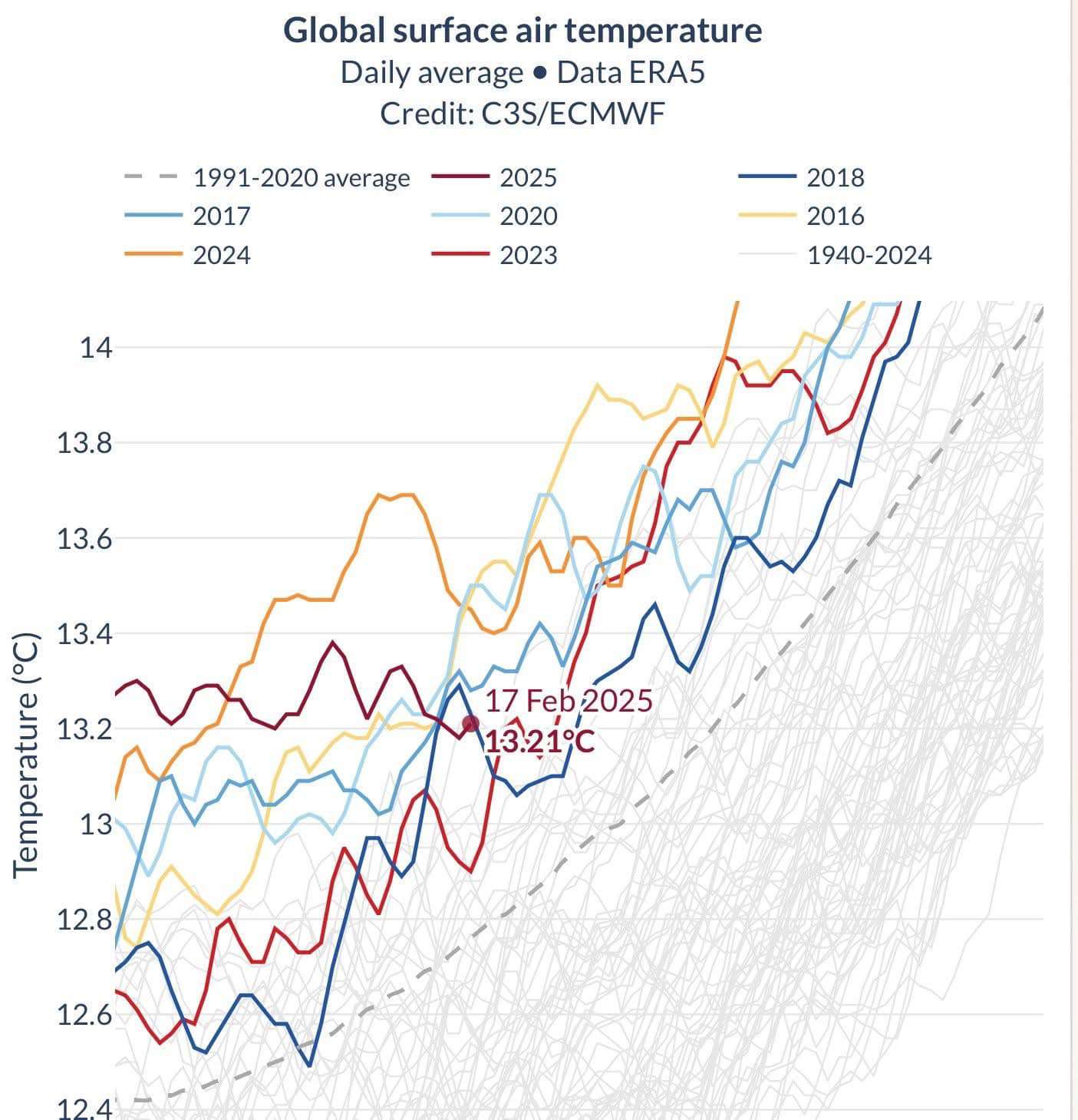 «Երկրի օդի գլոբալ ջերմաստիճանն առանձնապես բարձր չէ»