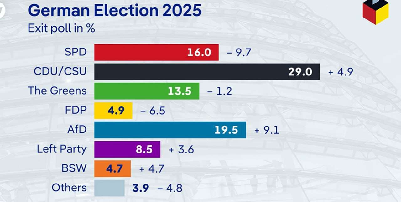 Bundestag snap elections: Scholz's party comes in 3rd