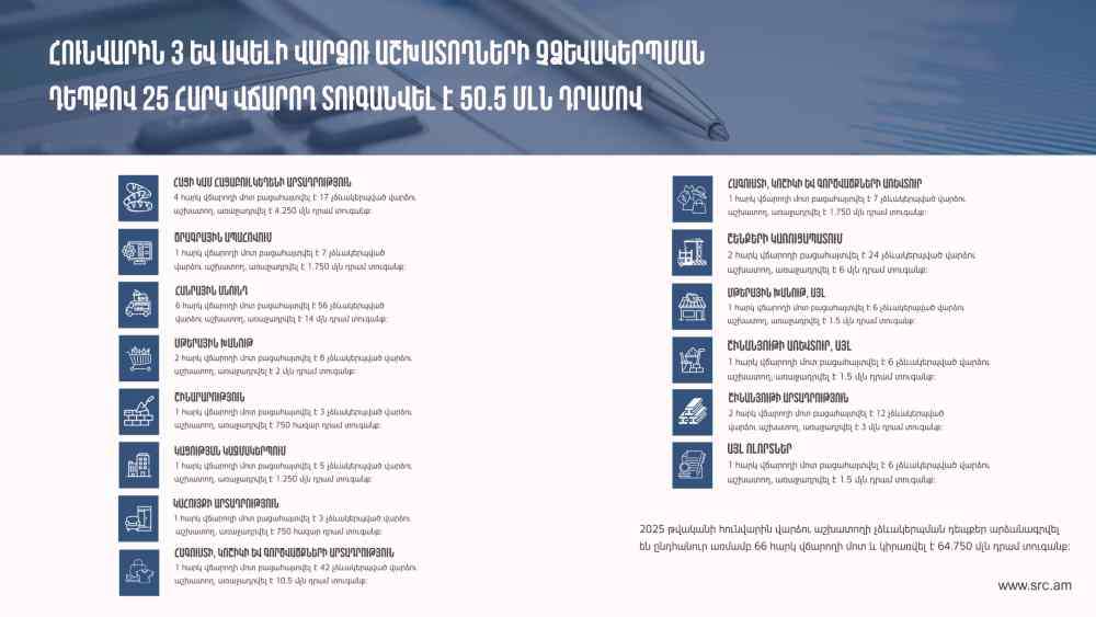66 հարկ վճարողի մոտ արձանագրվել են վարձու աշխատողի չձևակերպման դեպքեր