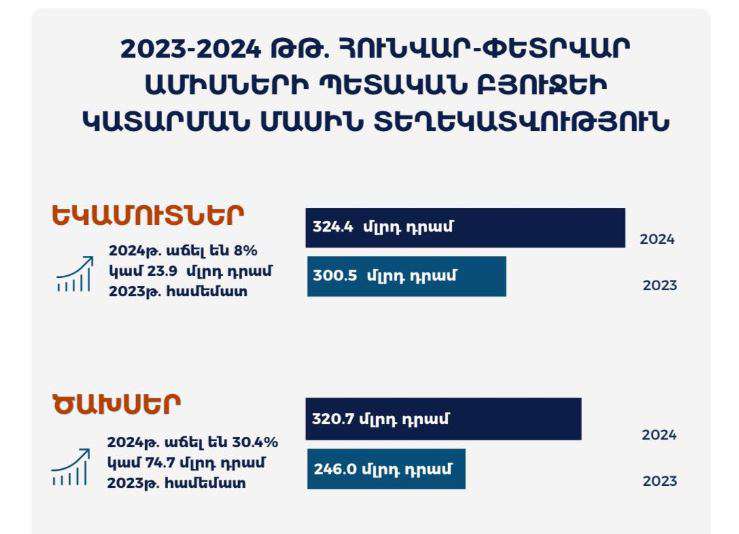 Հունվար-փետրվար ամիսներին ՀՀ պետբյուջեի եկամուտները կազմել են 324.4 մլրդ դրամ