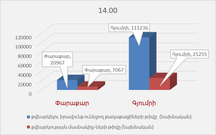 Քվեարկության մասնակիցների թիվը՝ 14:00-ի դրությամբ