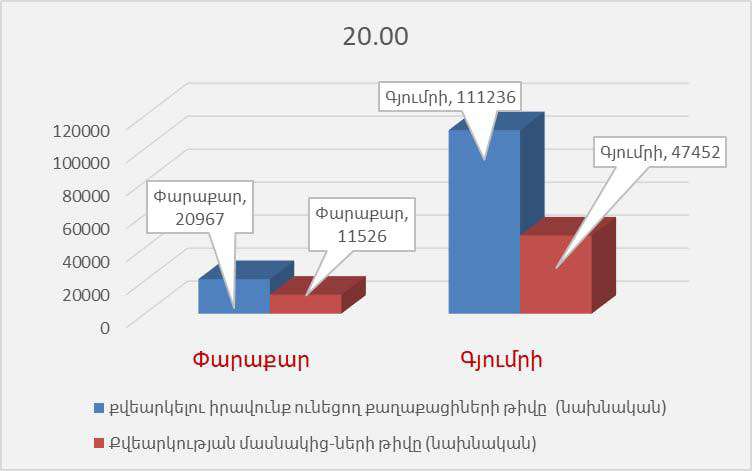 Փարաքարում և Գյումրիում, նախնական տվյալներով, քվեարկությանը մասնակցել է ընտրողների 44.61%-ը