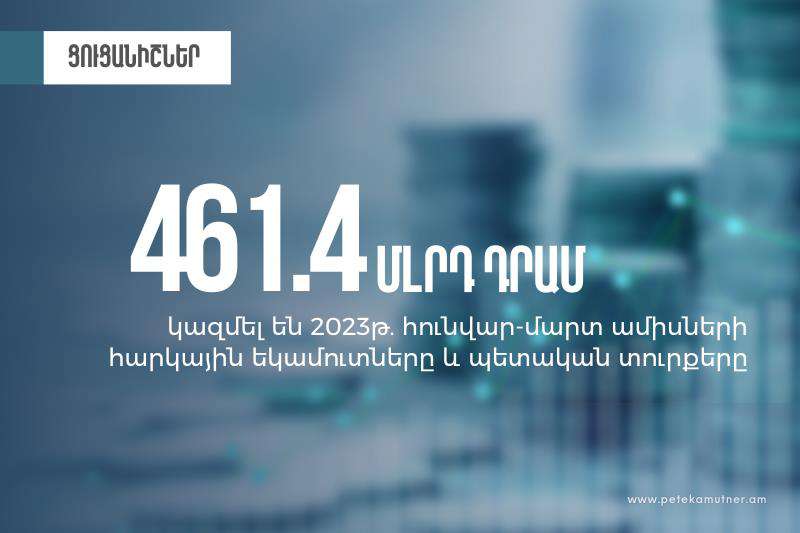 КГД за январь-март 2023 года обеспечил налоговых поступлений и госпошлин на 461,4 млрд драмов