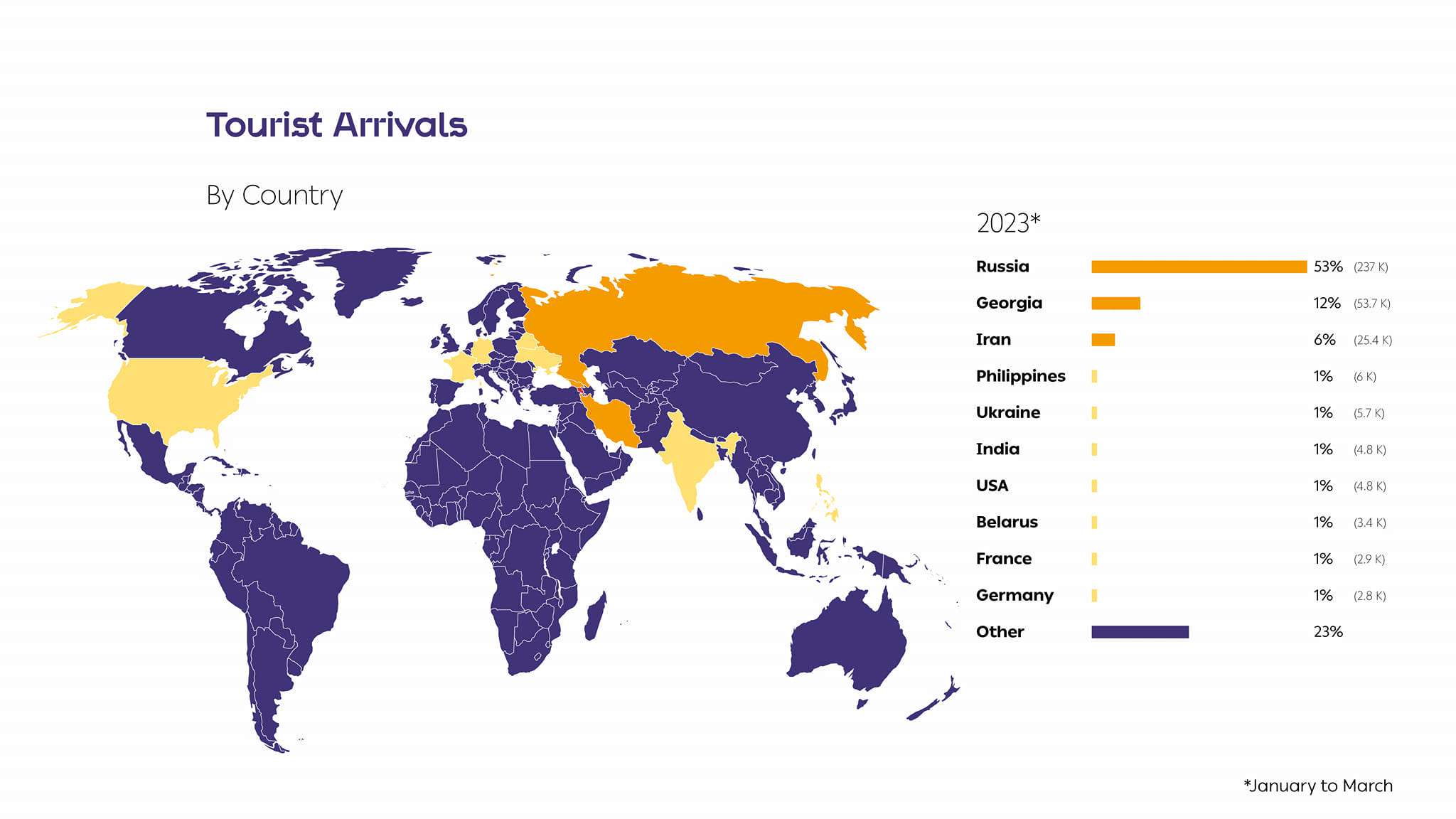 Հայաստան ժամանած զբոսաշրջիկների թիվն ավելացել է