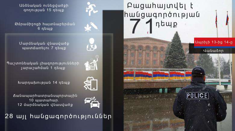 Ոստիկանները բացահայտել են հանցագործության 71 դեպք