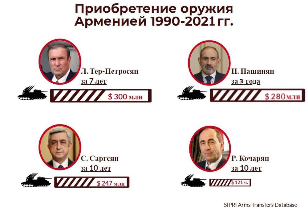 2018-2021 թվականներին Հայաստանը 280 մլն դոլարի զենք է ներկրել