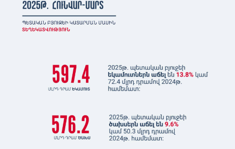 ՀՀ պետական բյուջեի եկամուտները կազմել են 597.4 մլրդ դրամ