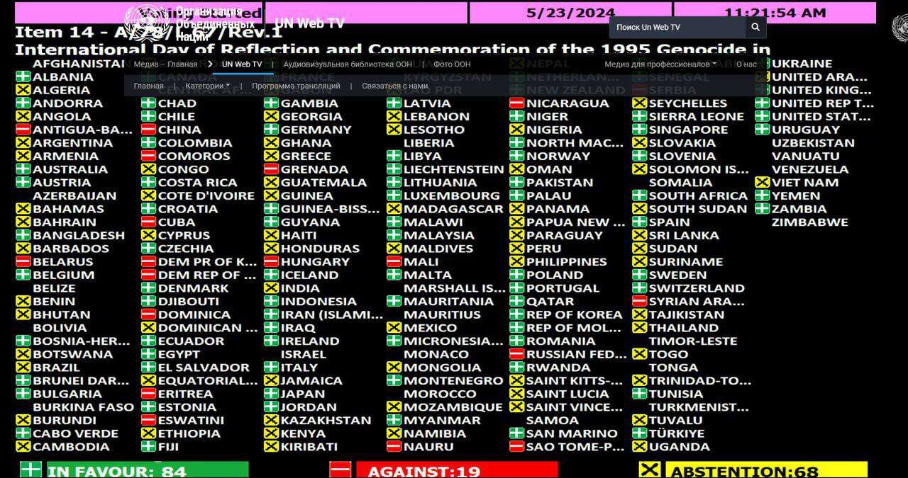 Armenia abstained from voting on the "Srebrenica Genocide" resolution