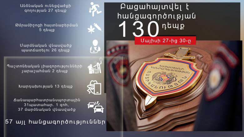 Մայիսի 27-ից 30-ը բացահայտվել է հանցագործության 130 դեպք