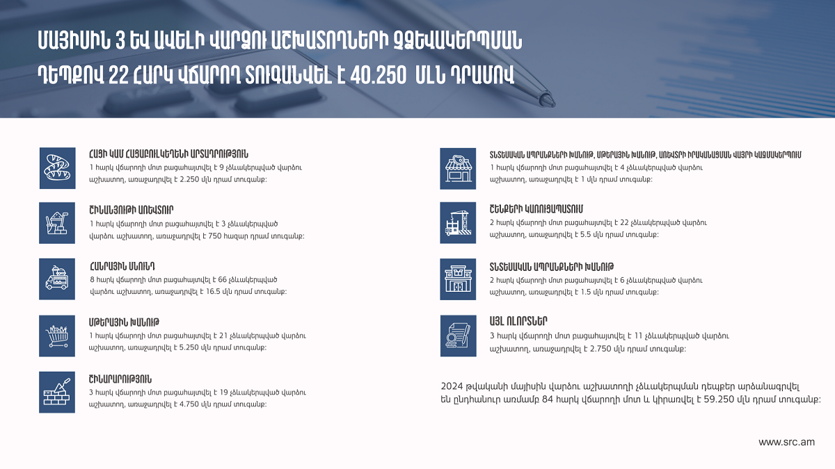 84 հարկ վճարողի մոտ արձանագրվել է վարձու աշխատողի չձևակերպման դեպքեր