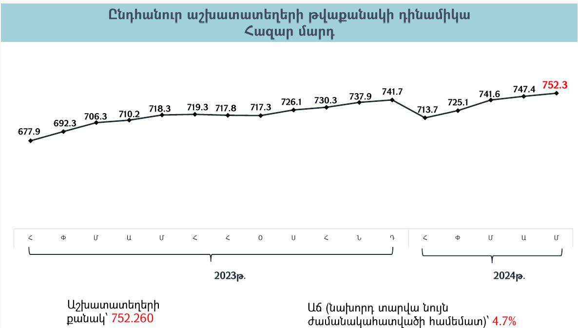 Հարկման ընդհանուր բազան կազմել է 223.2 մլրդ դրամ