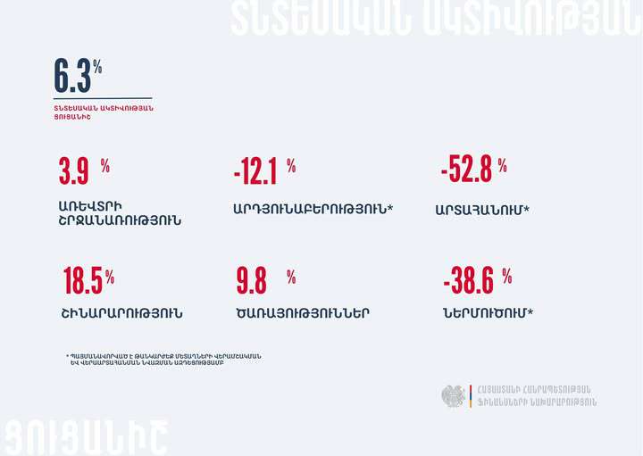 Տնտեսական ակտիվության ցուցանիշն աճել է