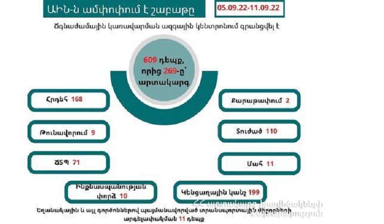 Մեկ շաբաթում գրանցվել է  269-ը արտակարգ պատահար
