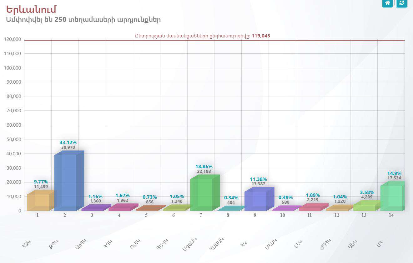 ԿԸՀ տվյալներ. 250 տեղամասերի արդյունքներ