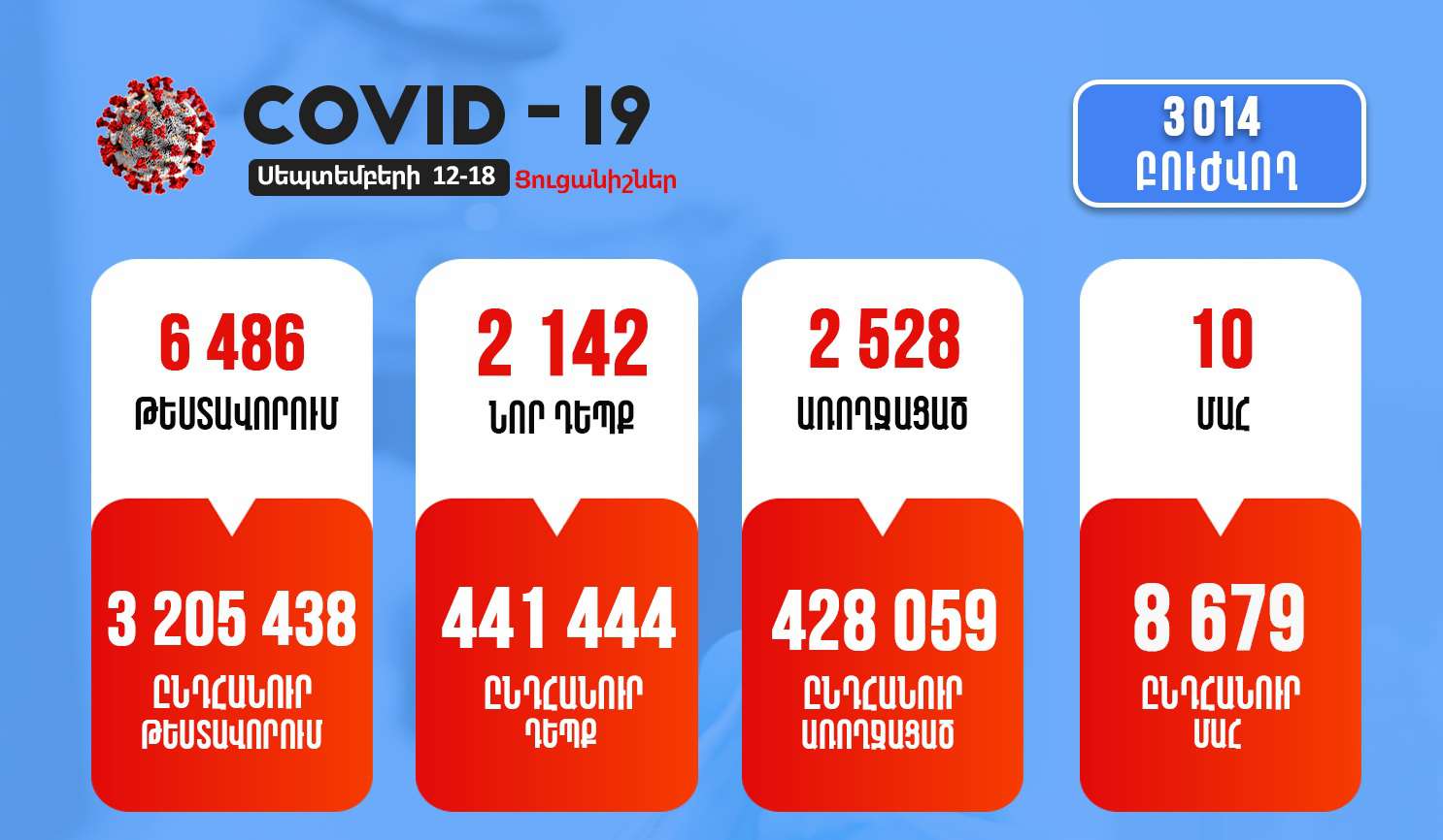 Հաստատվել է կորոնավիրուսի 2142 նոր դեպք