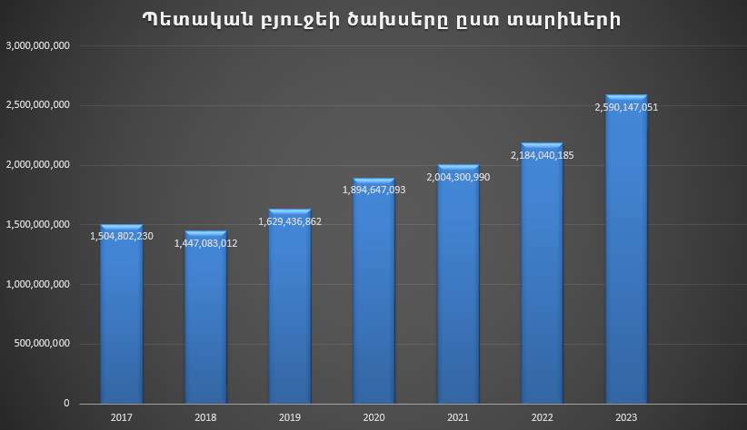 2023թ. պետական բյուջեն երբևէ եղած ամենամեծ բյուջեն է. ծախսային մասը կազմում է ավելի քան 6.4 մլրդ դոլար