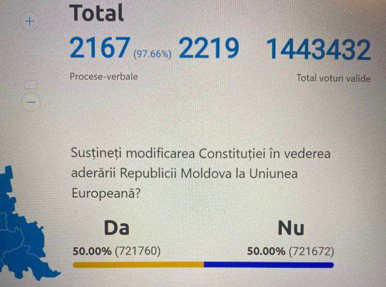 The results of the referendum in Moldova are tied