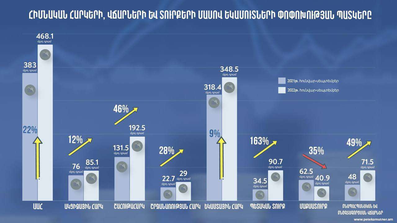 Հունվար-սեպտեմբերին հավաքագրվել է 1 տրլն 412 մլրդ դրամի հարկային եկամուտ