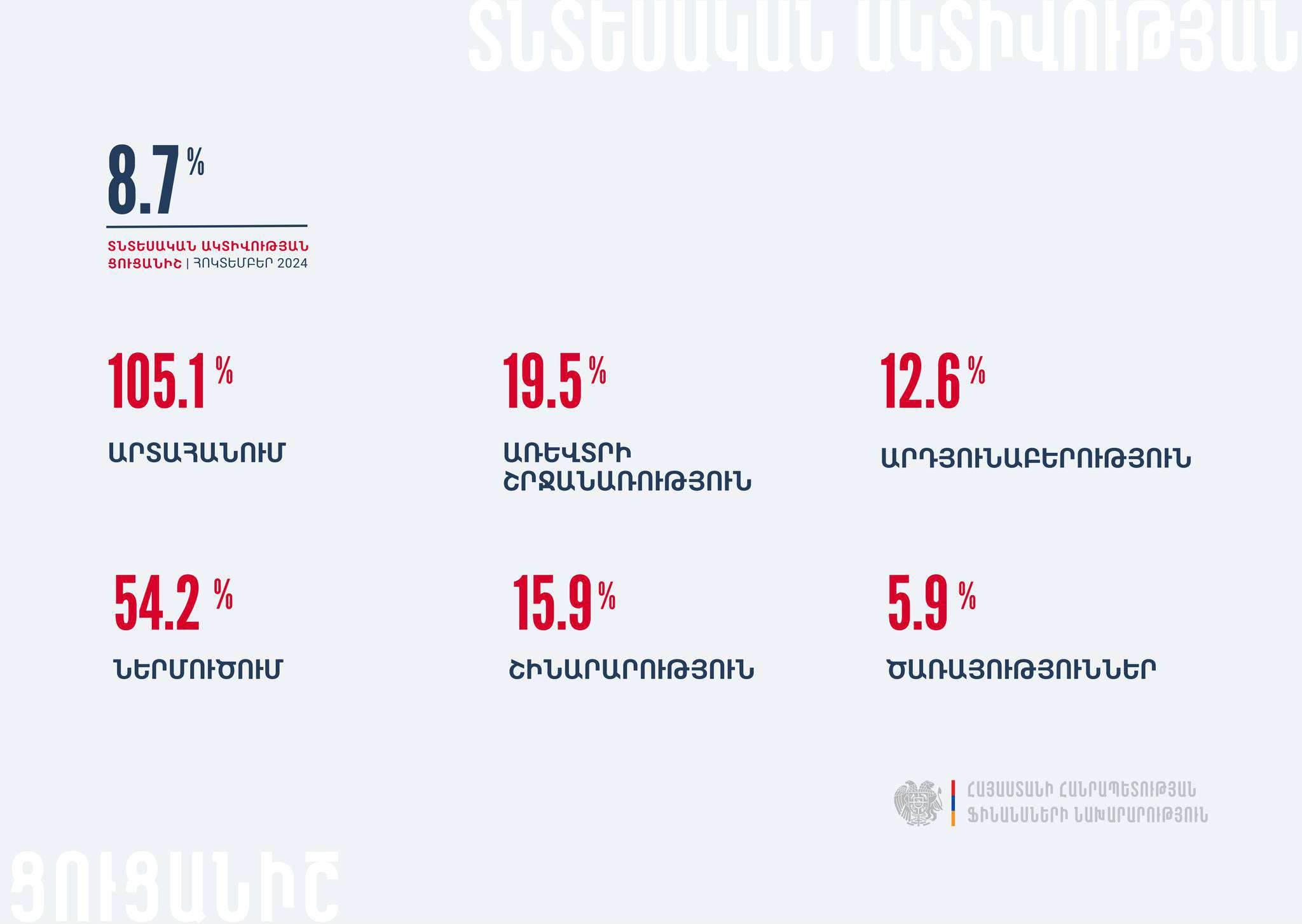 Տնտեսական ակտիվության ցուցանիշն աճել է