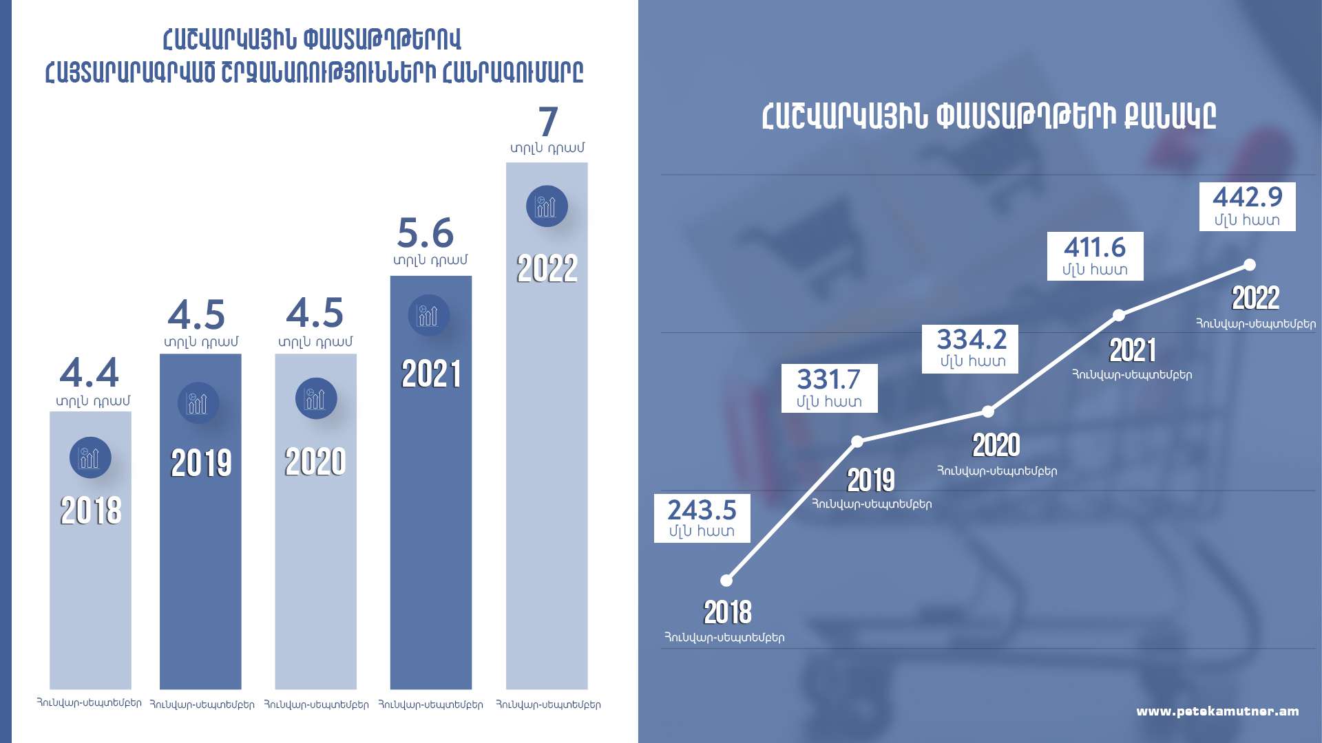 Количество кассовых чеков за 9 месяцев т.г. увеличилось на 8% по сравнению с тем же периодом 2021 г.