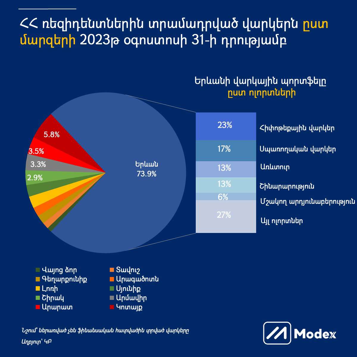 Վարկերի ծավալը կազմել է 4.1 տրիլիոն դրամ, որից շուրջ 74%-ը բաժին է հասնում մայրաքաղաքին. Modex