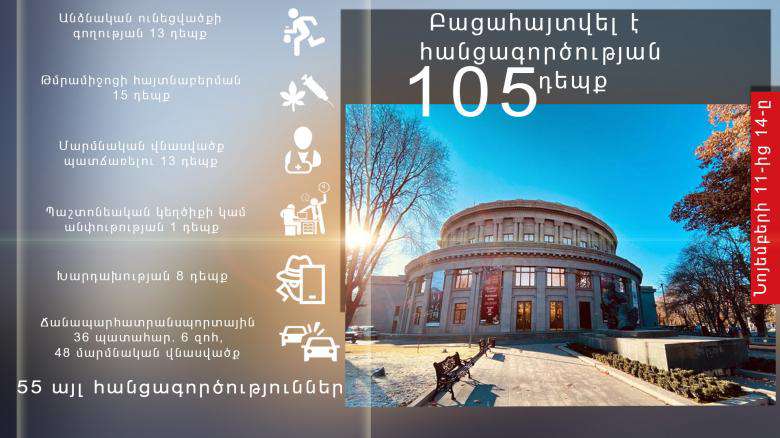 Երեք օրում բացահայտվել է հանցագործության 105 դեպք