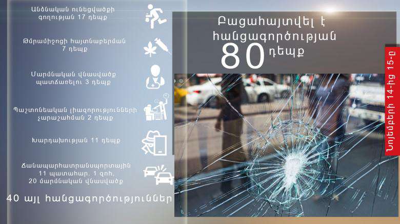 Մեկ օրում բացահայտվել է ընտանեկան բռնության 8 դեպք