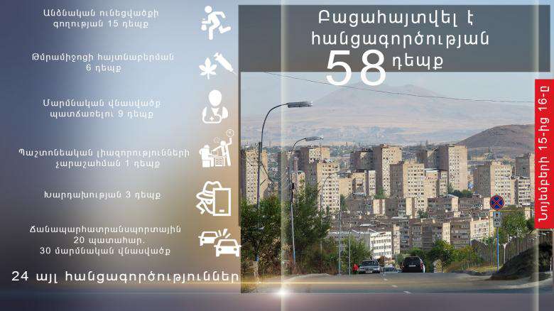 Մեկ օրում բացահայտվել է հանցագործության 58 դեպք, որից 6-ը՝ նախկինում կատարված