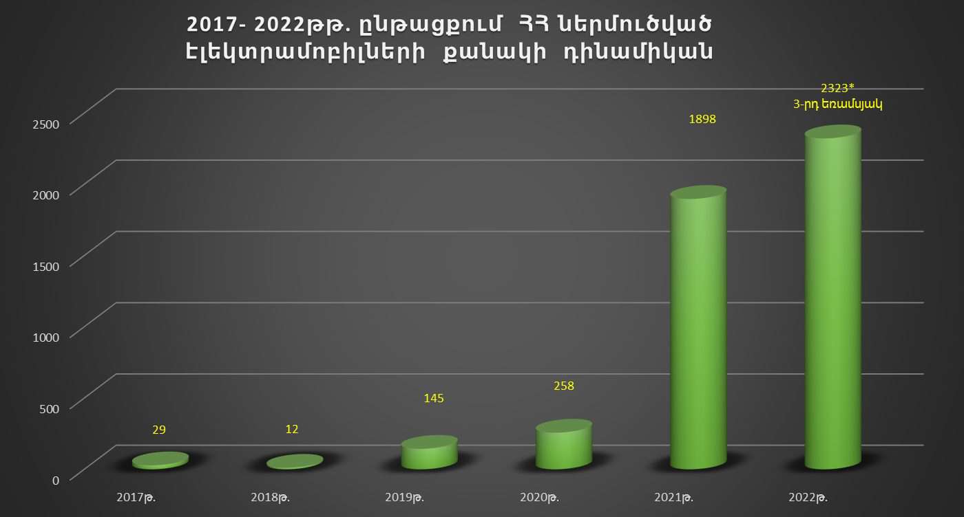 Էլեկտրական շարժիչով տրանսպորտային միջոցների թվի էական աճ է արձանագրվել