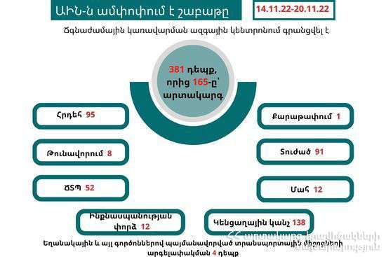 ԱԻՆ-ում գրանցվել է ինքնասպանության փորձի 12 դեպք