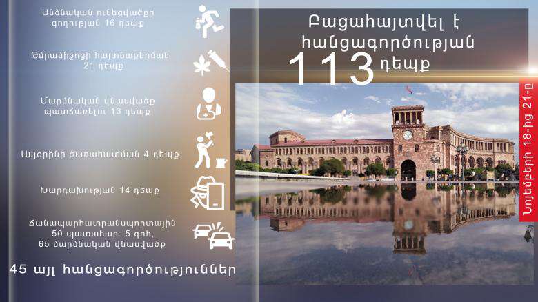 Երեք օրում բացահայտվել է հանցագործության 113 դեպք, որից 7-ը՝ նախկինում կատարված