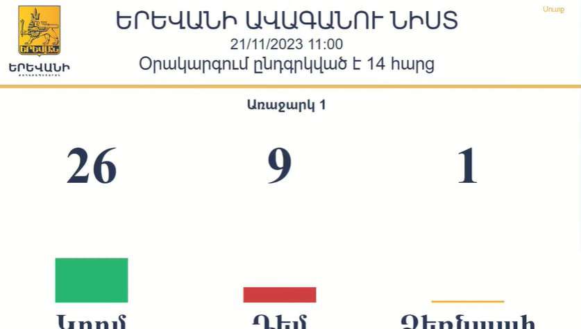 Երևանի ավագանու նիստի բոլոր հարցերը դարձան զեկուցվող