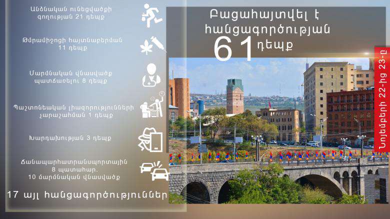 Ոստիկանները բացահայտել են հանցագործության 61 դեպք, որից 4-ը՝ նախկինում կատարված