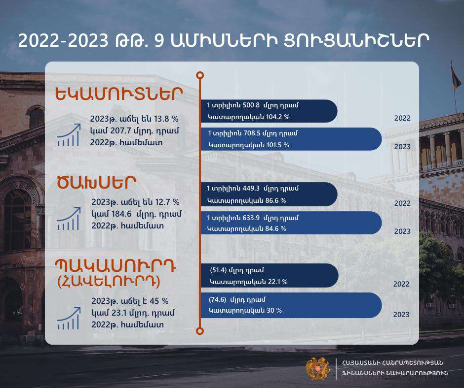 Նախորդ տարվա ինն ամիսների համեմատ պետական բյուջեի եկամուտներն աճել են 13.8%ով կամ 207.7 մլրդ դրամով