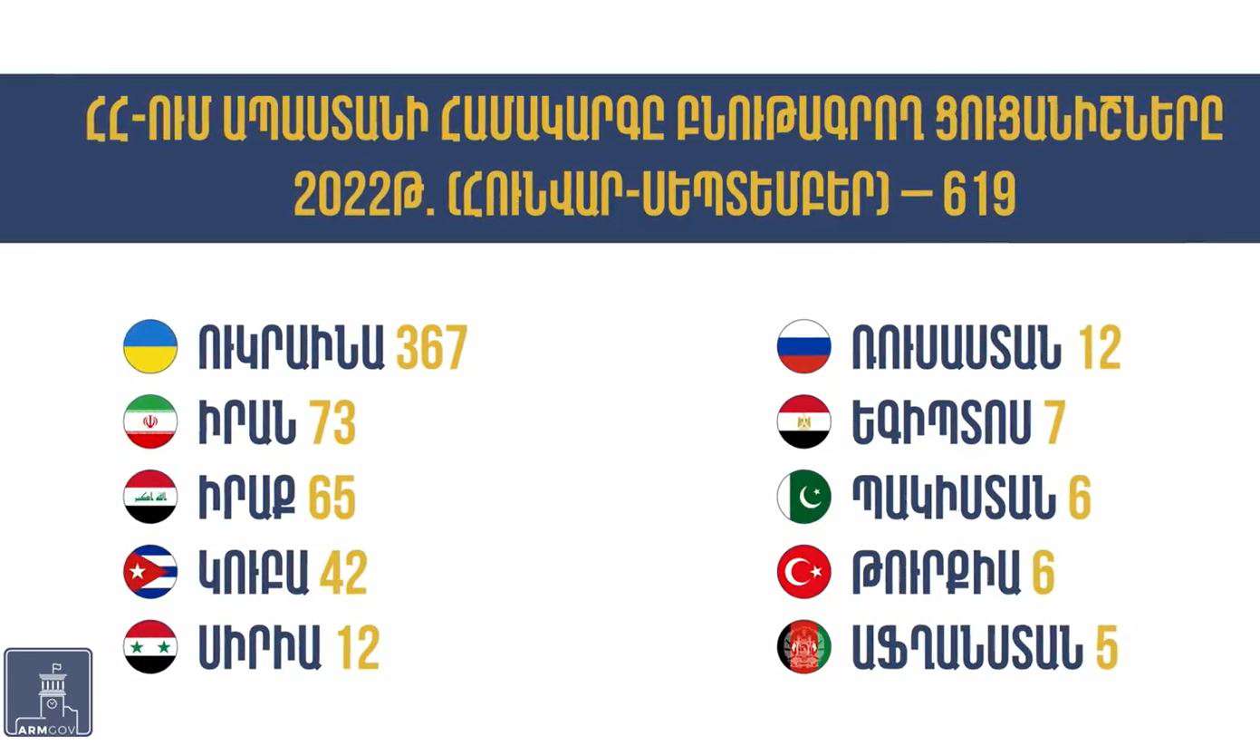 Մոտ 700 դիմում՝ Հայաստանում ապաստան ստանալու համար